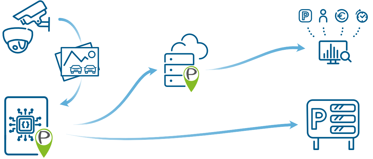 Parquery edge computing