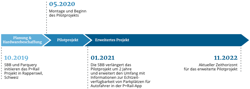 Parquery und SBB Rapperswil Projektzeitplan