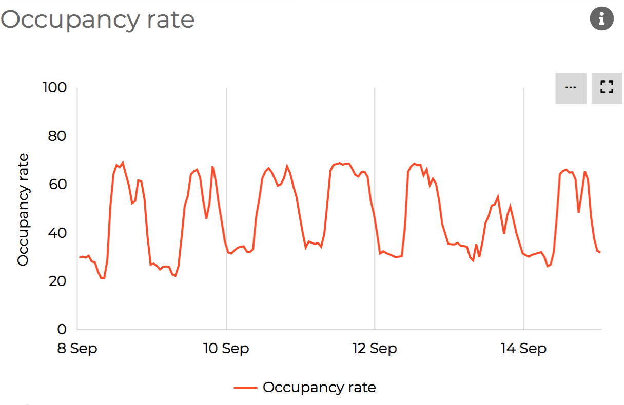 Parquery provides occupancy statistics on each parking area