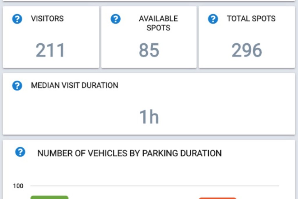Facility managers know how many available parking spots are available
