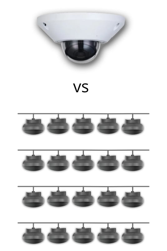 One camera replaces 12 - 20 individual indoor sensors