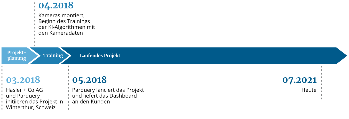 Ein sehr schnelles Deployment ermöglichte das Parquery-Projekt in Winterthur