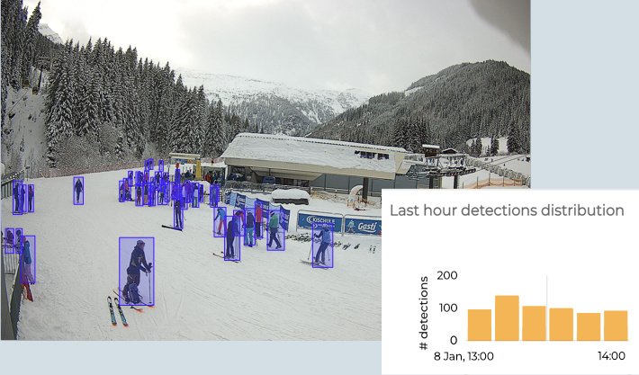 Parquery detects how many visitors come in ski stations